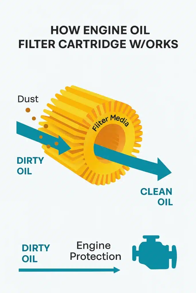 Infographic showing how engine oil filter cartridge cleans engine oil by trapping dust and impurities before returning oil to engine.