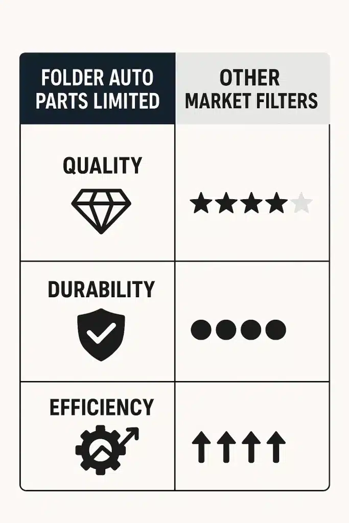 Folder Auto Parts vs. Other Market Filters
